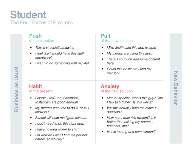 Four Forces Diagram, Student